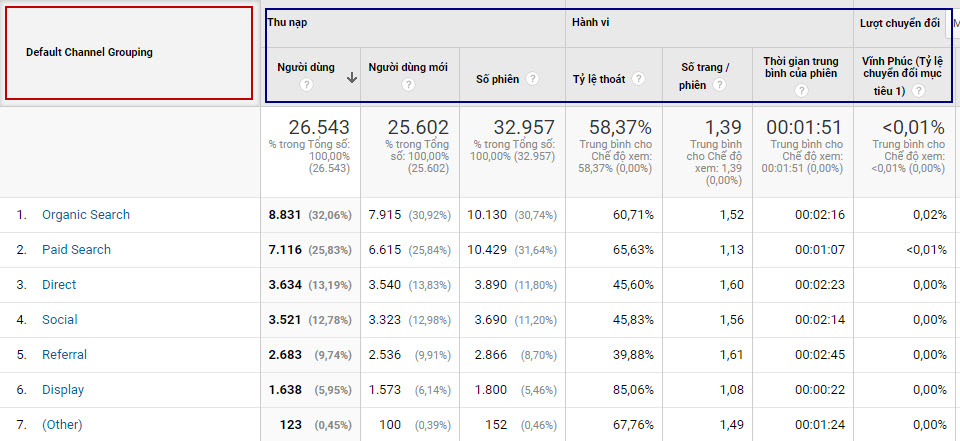 Báo cáo về thứ nguyên và chỉ số Google Analytics