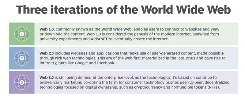 web 3.0 là gì?