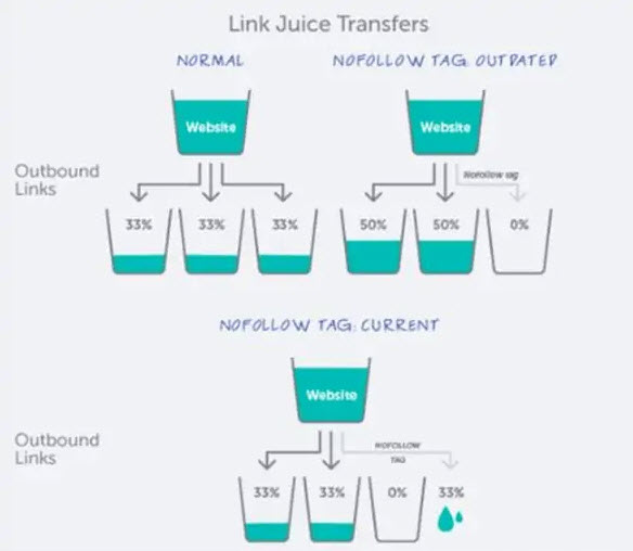 tối ưu hóa link juice