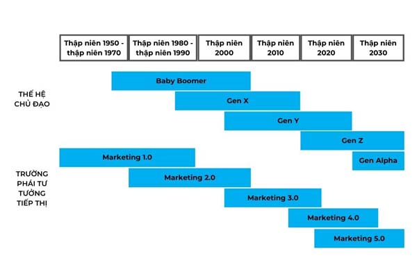 Năm thế hệ và sự tiến hóa của Marketing