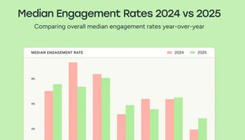 instagram-linkedin-and-threads-engagement-declined-001