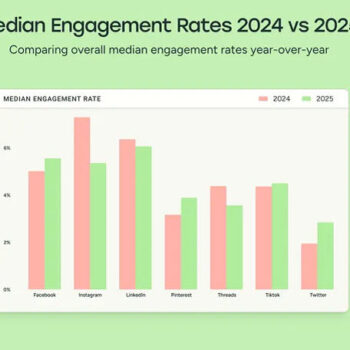 instagram-linkedin-and-threads-engagement-declined-001